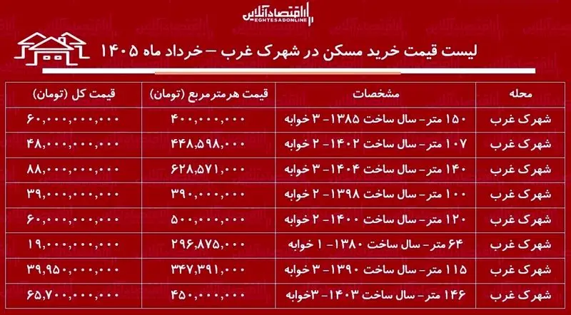 قیمت خرید مسکن در شهرک غرب/ آپارتمان ۲ خوابه چقدر سرمایه نیاز دارد؟