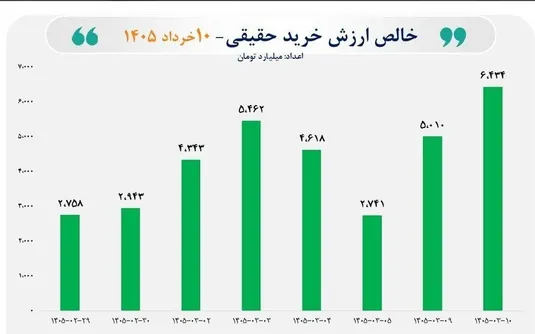 ثبت بالاترین رکورد ورود پول حقیقی به بازار سهام
