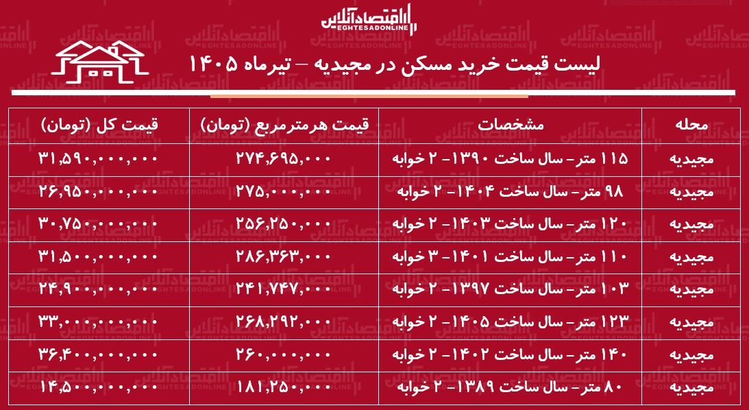 لیست قیمت خرید مسکن در مجیدیه+ جدول