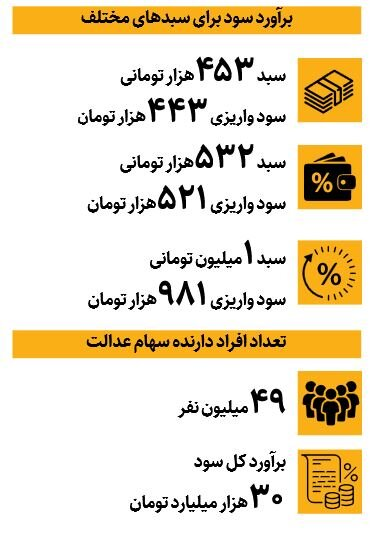 سود سهام عدالت ۱۴۰۵ کی واریز می‌شود؟ +اعلام زمان واریز سود و مبلغ احتمالی برای مشمولان