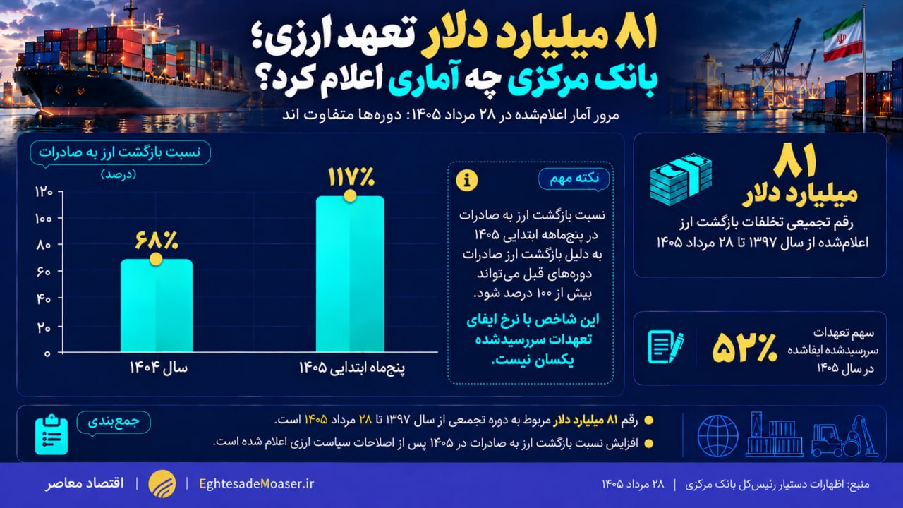 صادرات در تنگنای سیاست ارزی‌؛ آسیب‌های شکاف قیمت ارز دولتی و آزاد