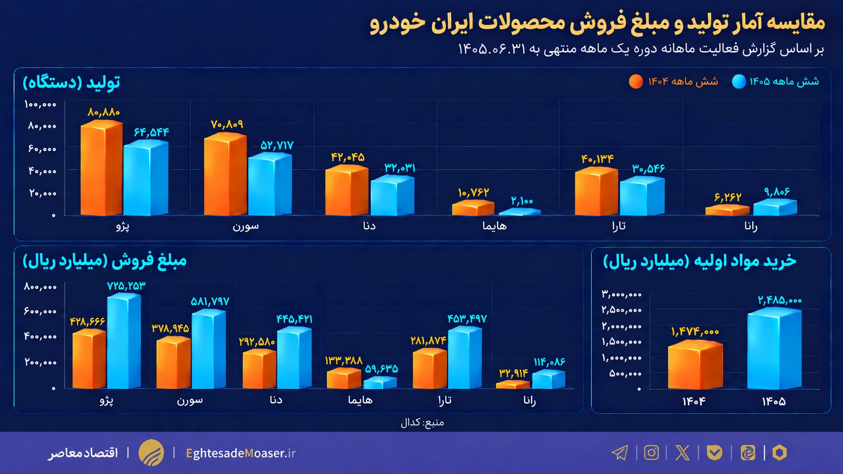 فروش ریالی ایرانخودرو بالا رفت اما تیراژ کاهش یافت؛ تولید ششماهه ۲۲.۷ درصد افت کرد فروش ریالی ایرانخودرو بالا رفت اما تیراژ کاهش یافت؛ تولید ششماهه ۲۲.۷ درصد افت کرد