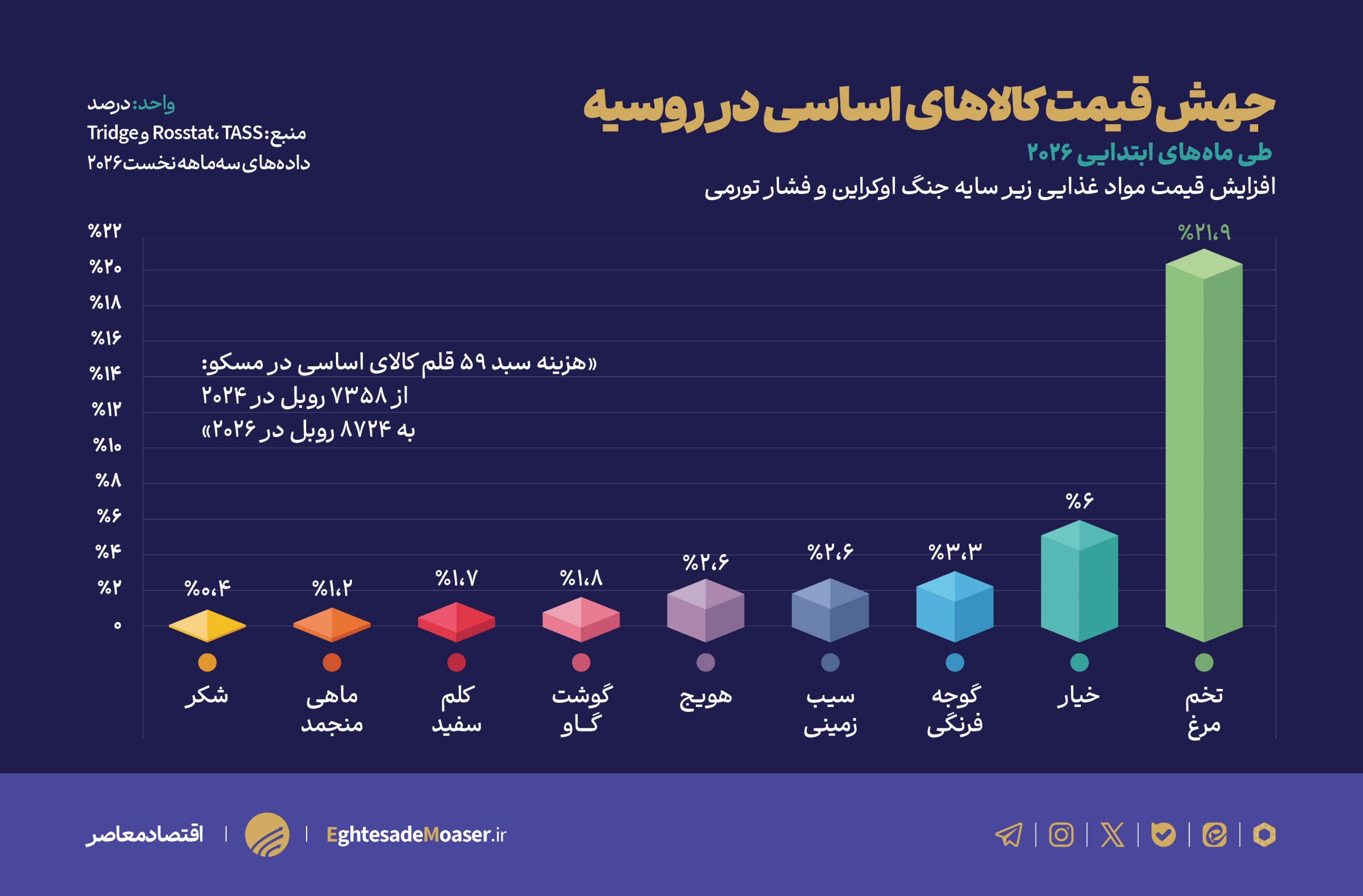 سفره روس‌ها زیر سایه جنگ کوچک شد