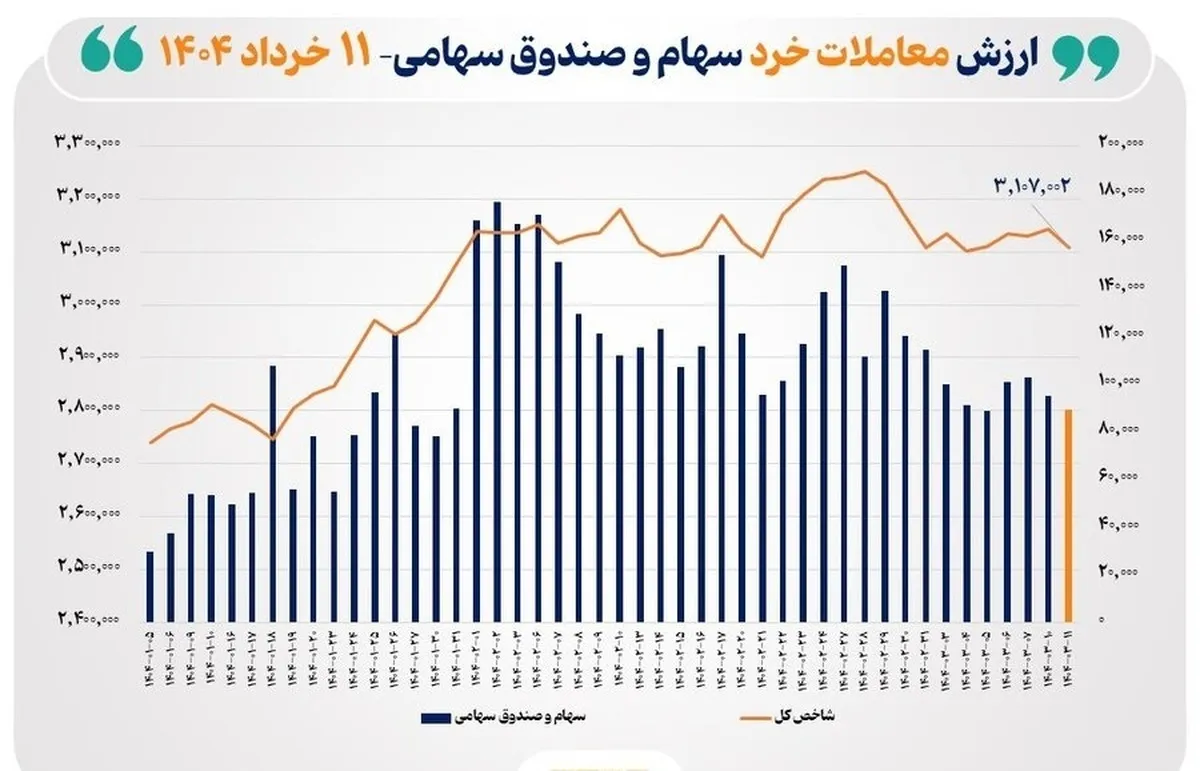 ارزش معاملات خرد سهام در پایان مبادلات امروز ۹ همت شد