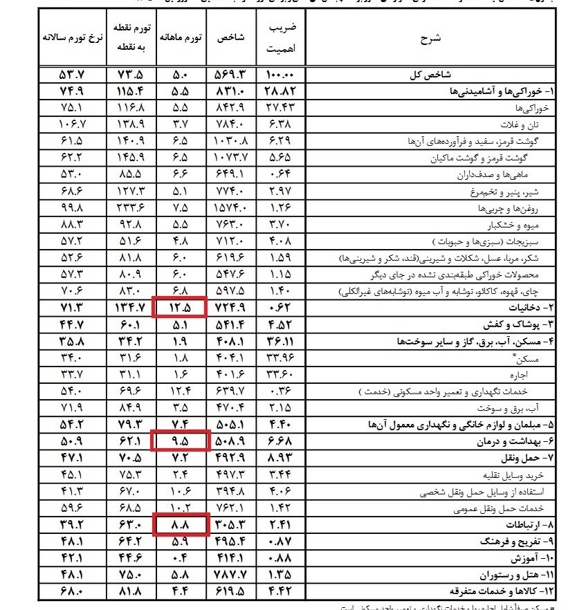 جهش قیمت موبایل، تورم ارتباطات را به اوج رساند+ جدول