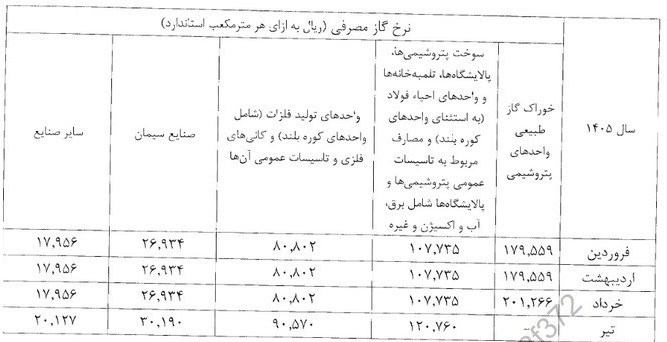نرخ جدید گاز خوراک و سوخت صنایع اعلام شد