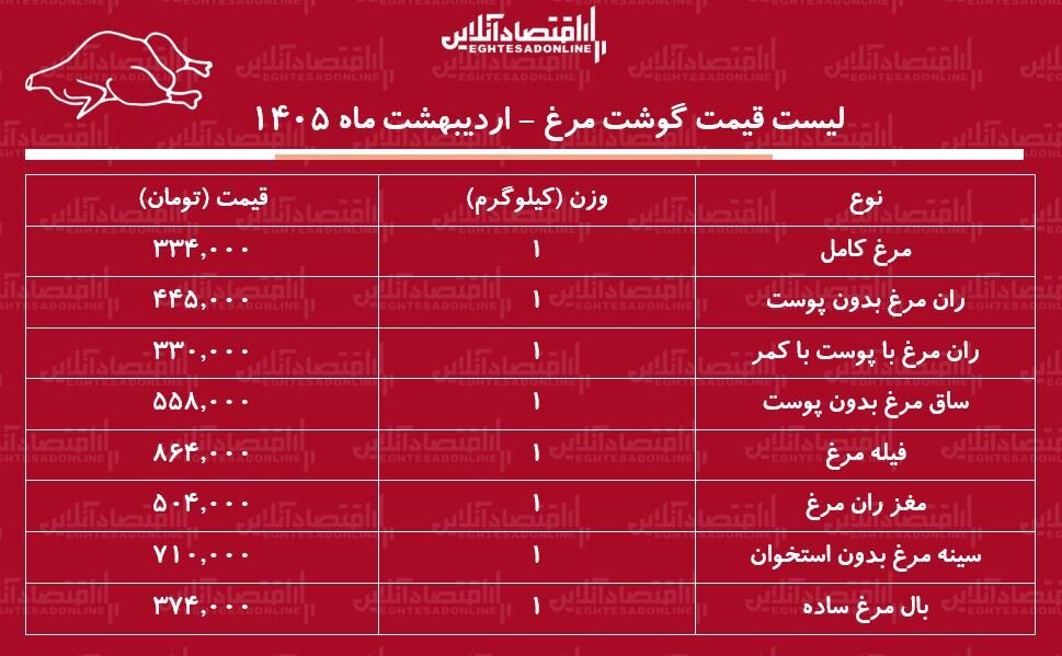 قیمت جدید گوشت مرغ امروز ۱۳ اردیبهشت ۱۴۰۵ + جدول