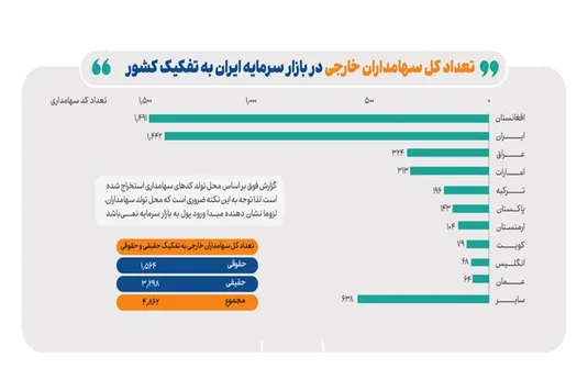 رونمایی از نقشه سرمایه&zwnj;گذاری خارجی در بازار سرمایه ایران