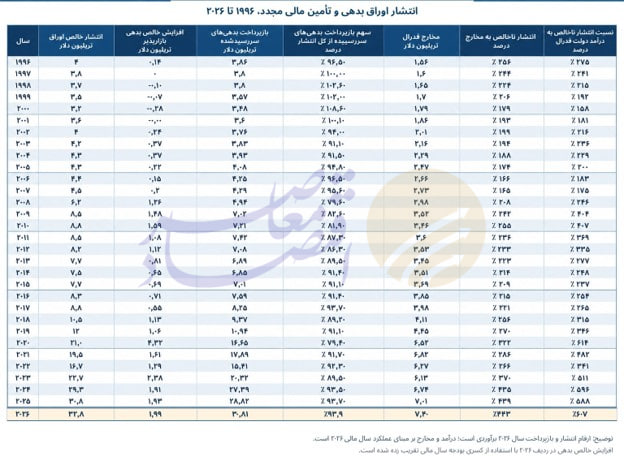 دولت آمریکا ۶ برابر درآمد خود اوراق بدهی منتشر می‌کند