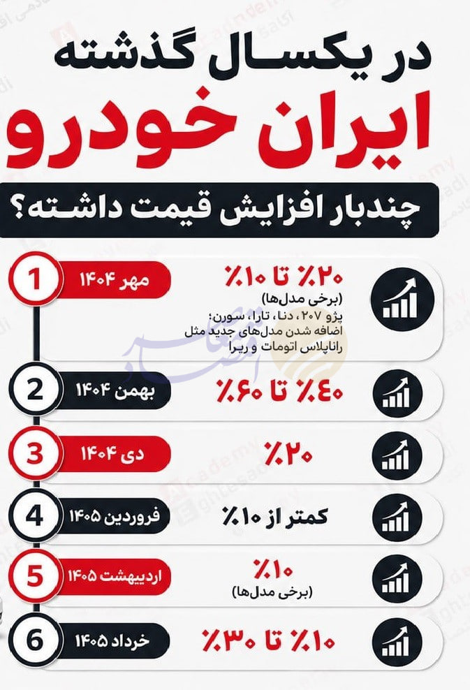 ۶ افزایش قیمت در ایران‌خودرو طی ۹ ماه؛ خودرو با وجود کاهش قیمت فولاد گران شد