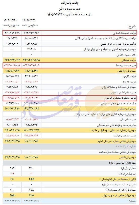 برگشت خورد؛ پاراگراف اول نامفهوم، کل مطلب بازبینی شود///جهش ۱۴۴ درصدی مطالبات مشکوکالوصول بانک پاسارگاد در بهار ۱۴۰۵ برگشت خورد؛ پاراگراف اول نامفهوم، کل مطلب بازبینی شود///جهش ۱۴۴ درصدی مطالبات مشکوکالوصول بانک پاسارگاد در بهار ۱۴۰۵
