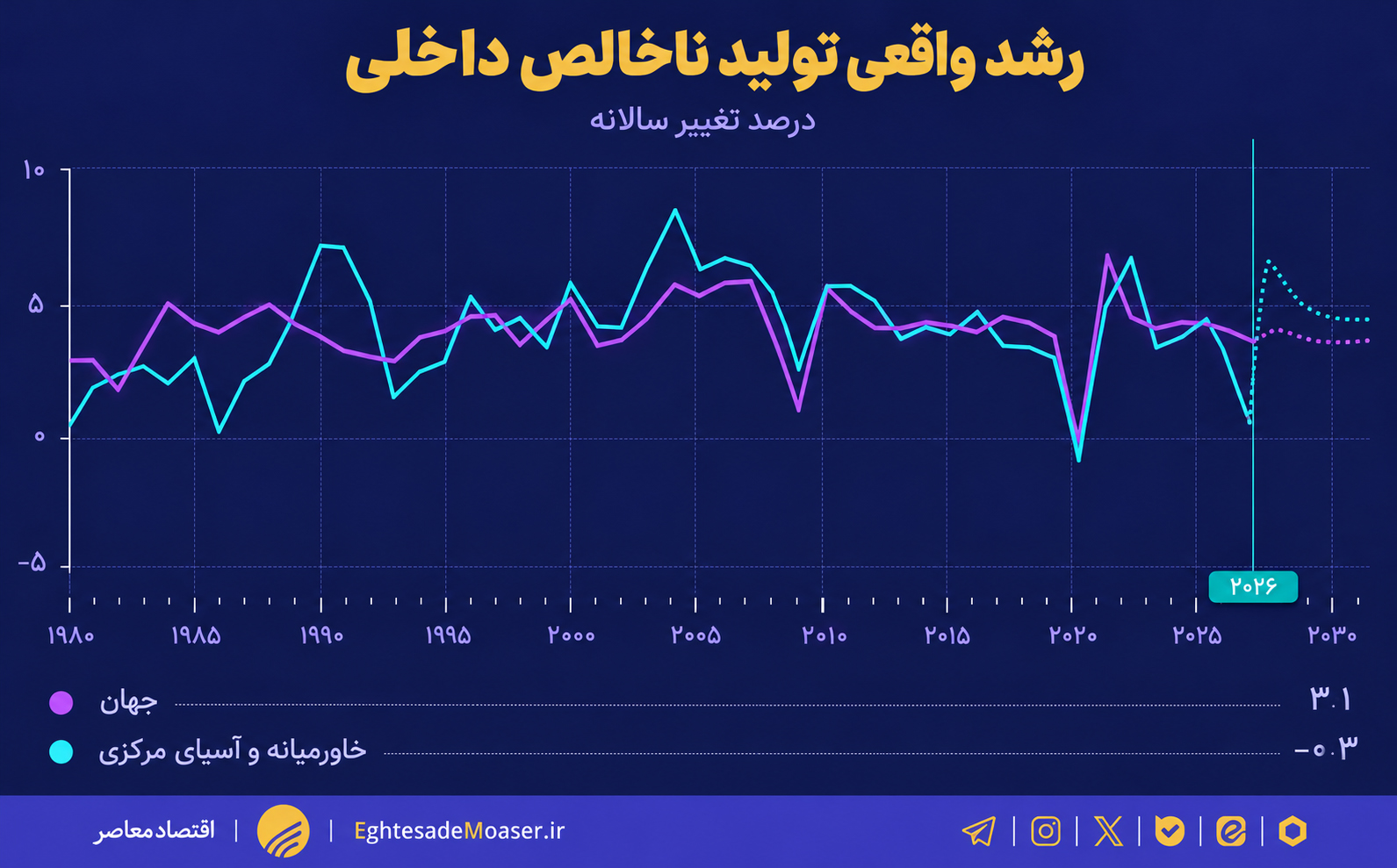 در حال ویرایش/ جنگ، اقتصاد کشورهای خلیج فارس را به سمت رکود کم‌سابقه سوق داده است