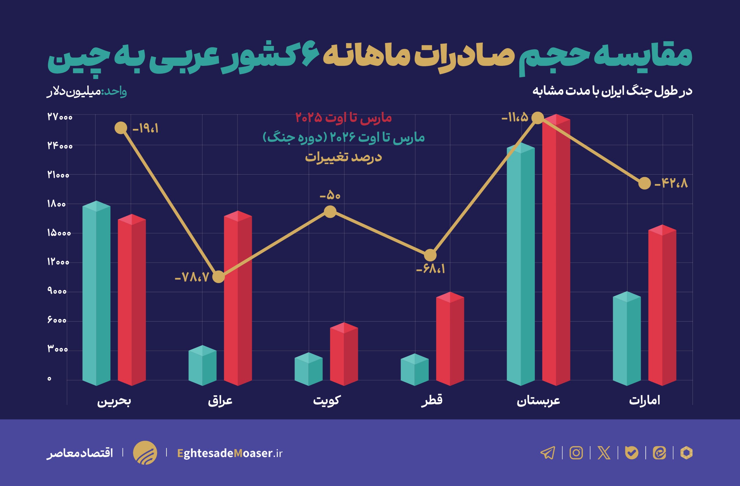 صادرات عرب‌ها زیر سایه جنگ؛ ۶۲ میلیارد دلار فقط در چین و هند از دست رفت