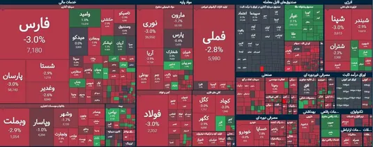 شاخص کل دوباره سرخ پوشید؛ خروج سرمایه همزمان با غالب شدن صف&zwnj;های فروش