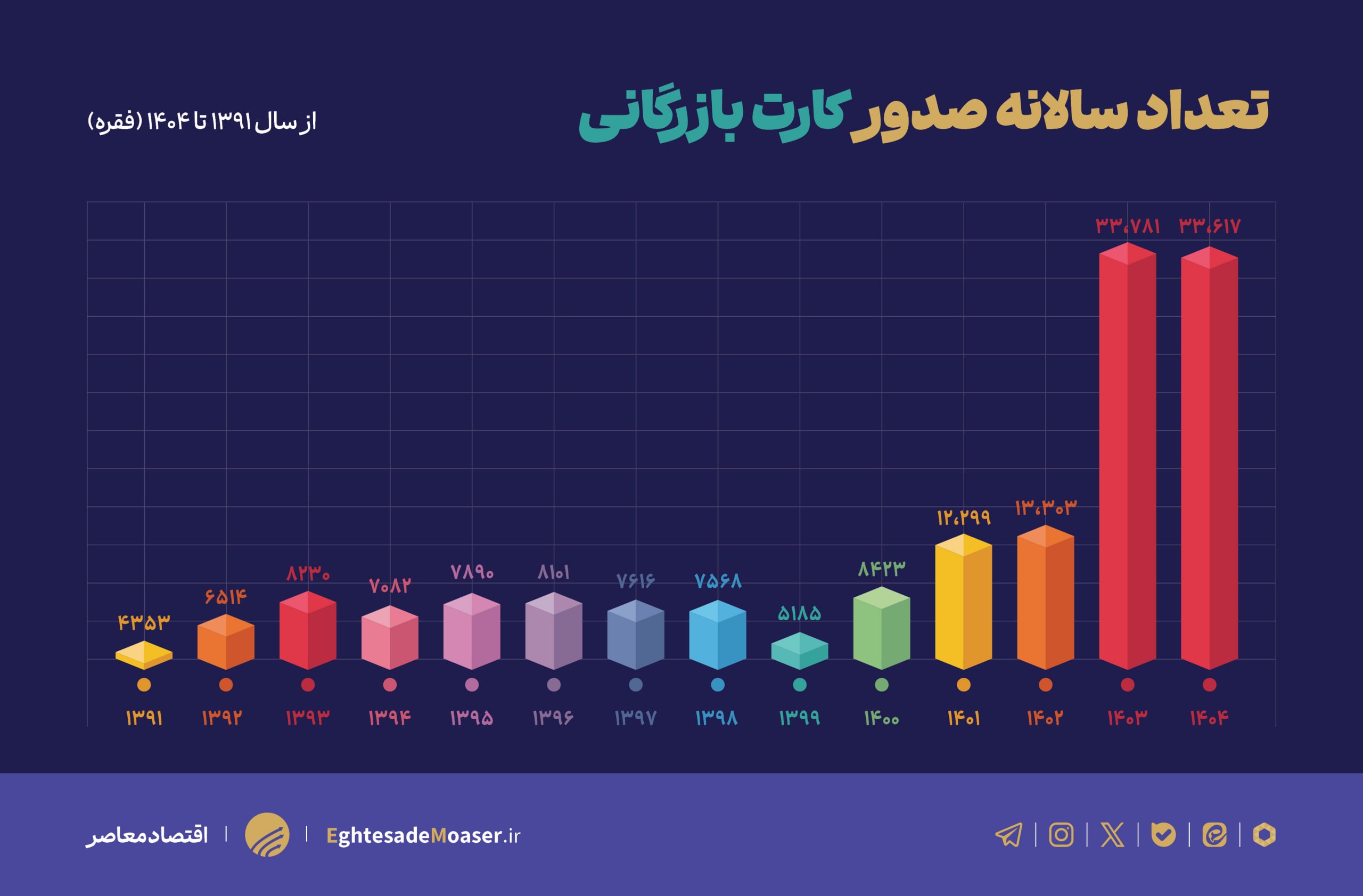 صدور ۶۷ هزار کارت بازرگانی در دو سال؛ تجارت واقعی قربانی کارت‌های اجاره‌ای شد