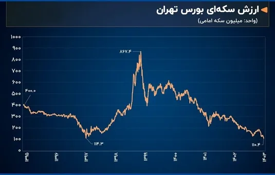 چگونه قیمت سکه، بورس تهران را متحول کرد؟