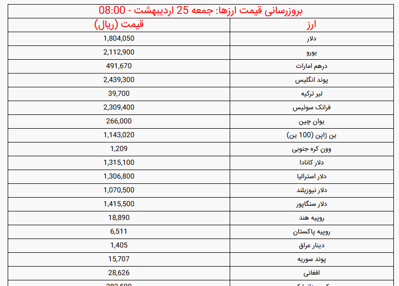 قیمت دلار و قیمت یورو امروز جمعه ۲۵ اردیبهشت ۱۴۰۵ + جدول