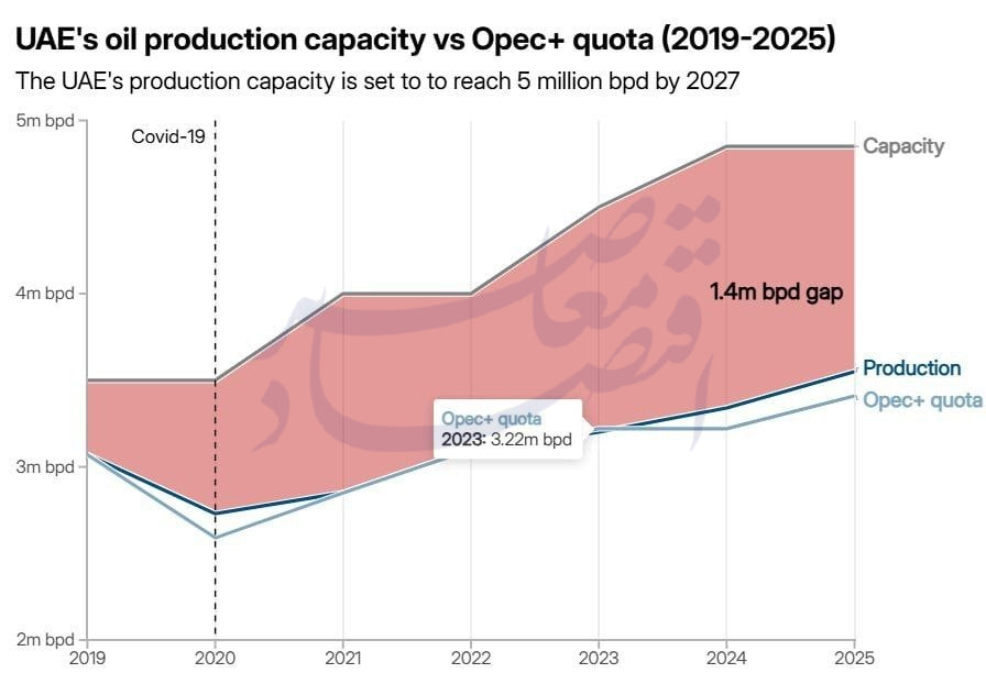  جدایی امارات از اوپک در اوج بحران انرژی؛ موازنه قدرت در خلیج فارس تغییر می‌کند