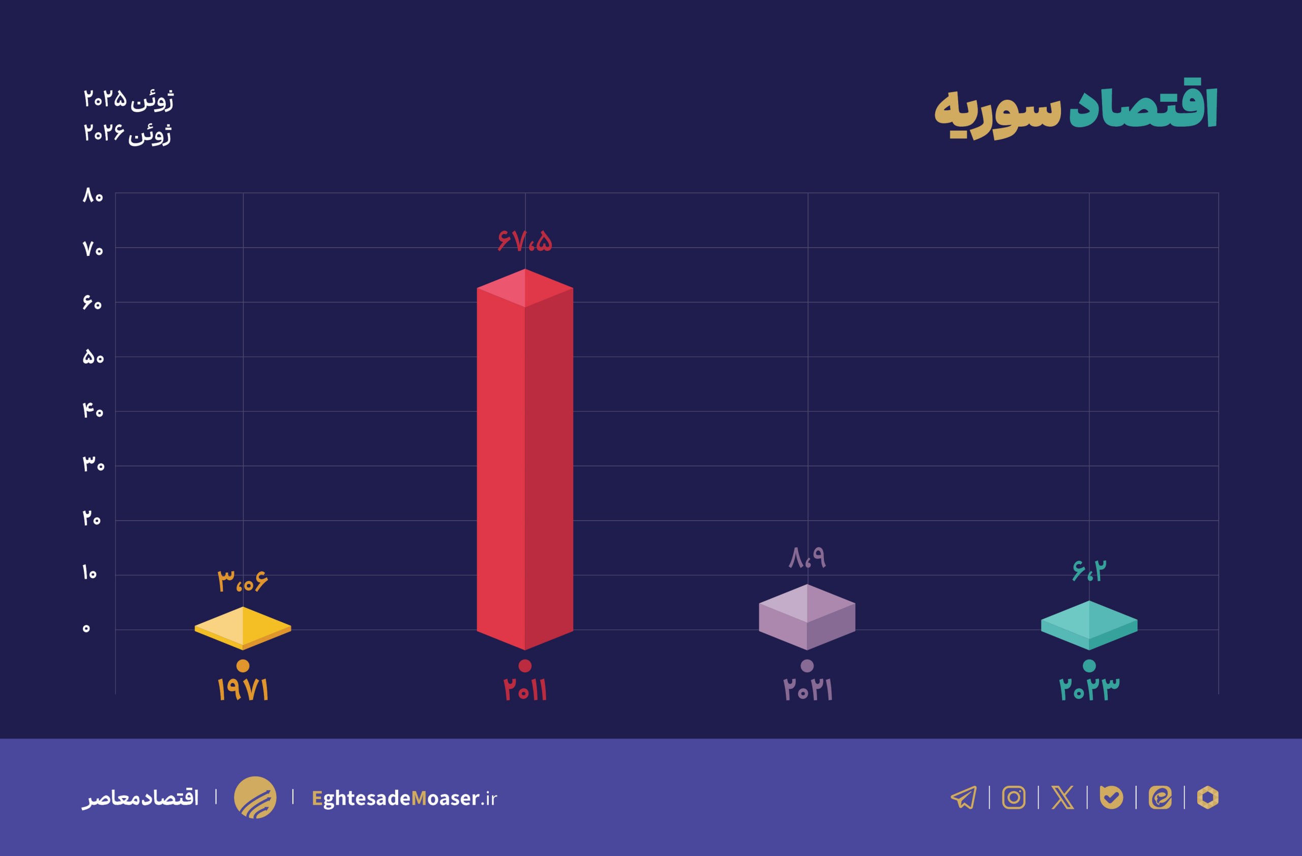 سراب اقتصادی در سوریه؛ از گسترش فقر تا غارت نفت