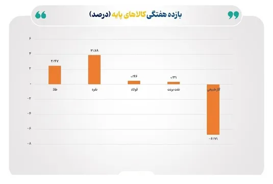 رشد چشم&zwnj;گیر نرخ نقره و طلا در برابر سقوط شدید قیمت گاز طبیعی