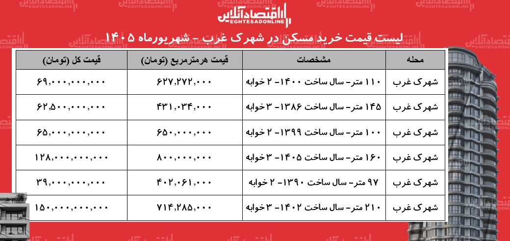 لیست قیمت خرید مسکن در شهرک غرب+ جدول