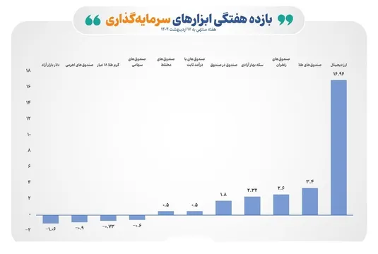 بازده مثبت ۵ ابزار سرمایه&zwnj;گذاری بورسی در هفته گذشته