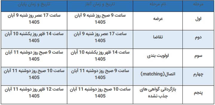 آغاز مرحله جدید عرضه اعتباری گواهی اسقاط خودروهای فرسوده از امروز