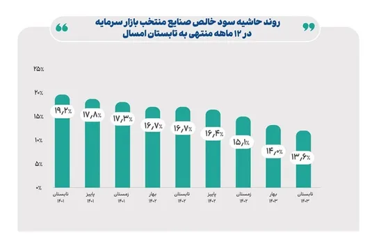 حاشیه سود خالص صنایع منتخب بازار سرمایه به ۱۳.۶ درصد رسید