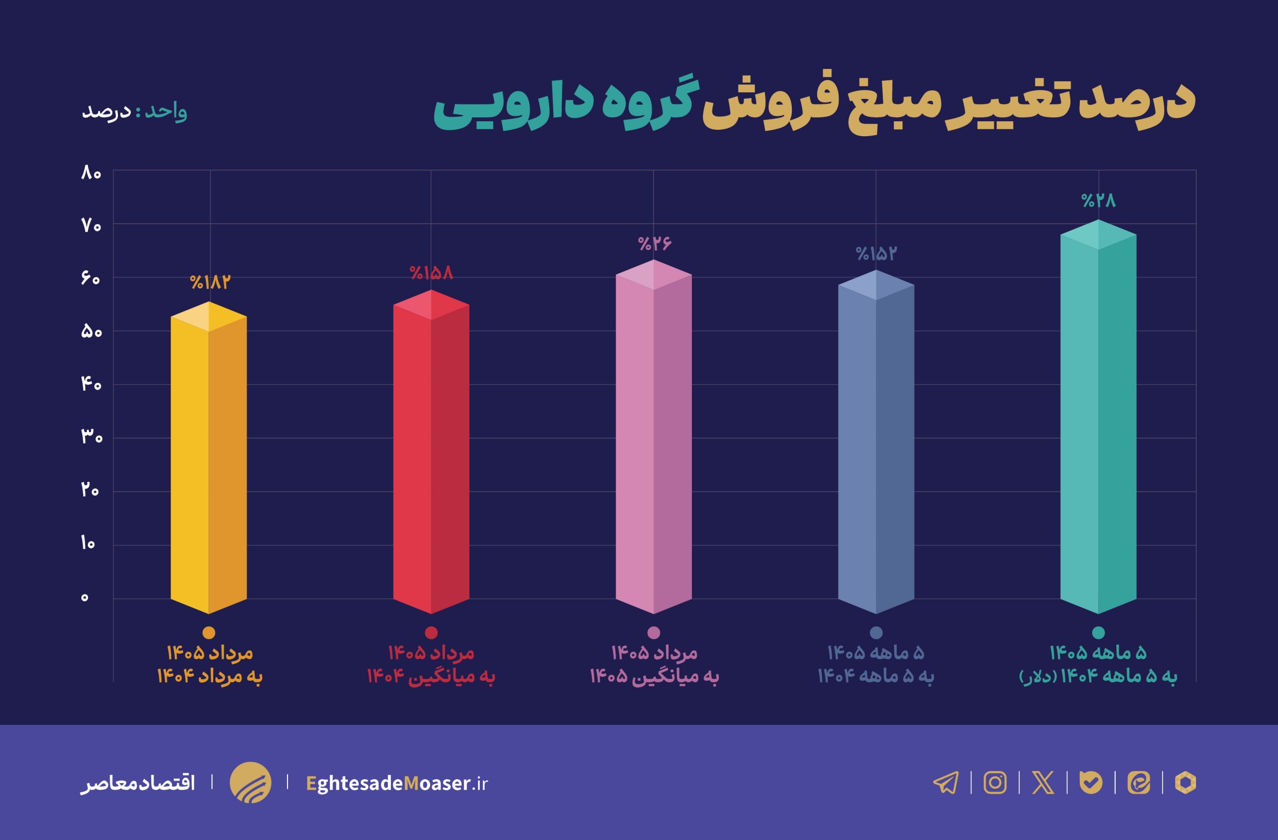 نمادهای دارویی‌ در بورس دوباره جان گرفتند