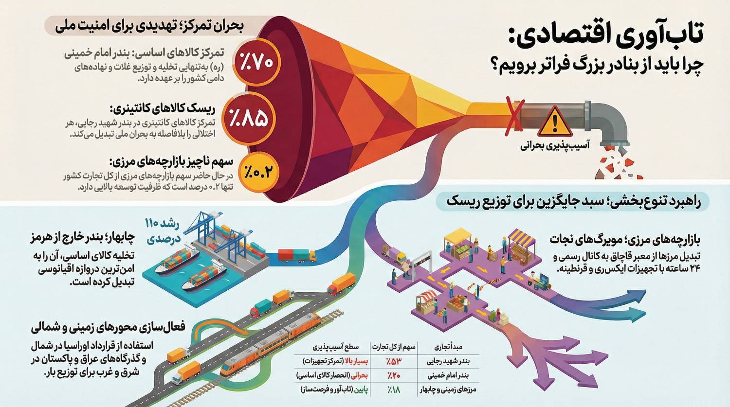 اهمیت و ضرورت فعالسازی بازارچههای مرزی و همکاری بین کشورهای همسو اهمیت و ضرورت فعالسازی بازارچههای مرزی و همکاری بین کشورهای همسو