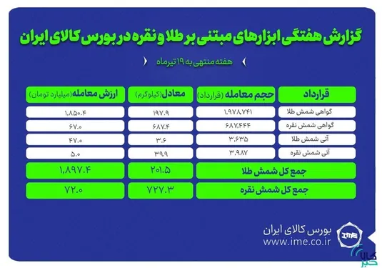 معامله ۷۲۷ کیلوگرم شمش نقره و ۲۰۱ کیلوگرم شمش طلا در بورس کالا