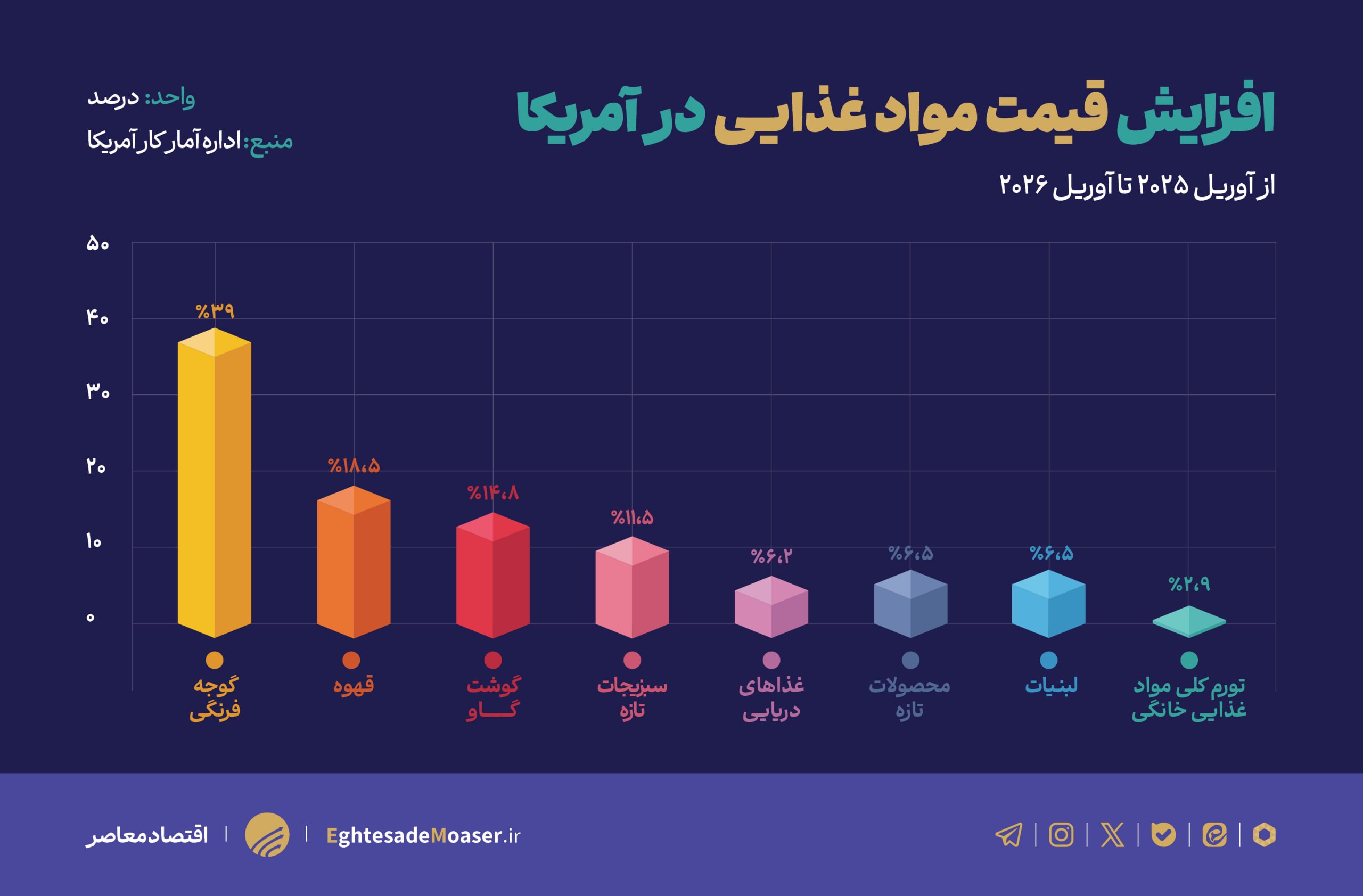 وعده‌های ترامپ حرف باقی ماند؛ گرانی انرژی، غذای آمریکایی‌ها را گران کرد