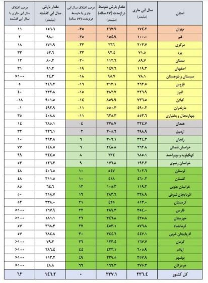 این ۶ سد مهم کمتر از ۱۰ درصد پرشده اند/ سدهای مهم کشور چقدر آب دارند؟ این ۶ سد مهم کمتر از ۱۰ درصد پرشده اند/ سدهای مهم کشور چقدر آب دارند؟