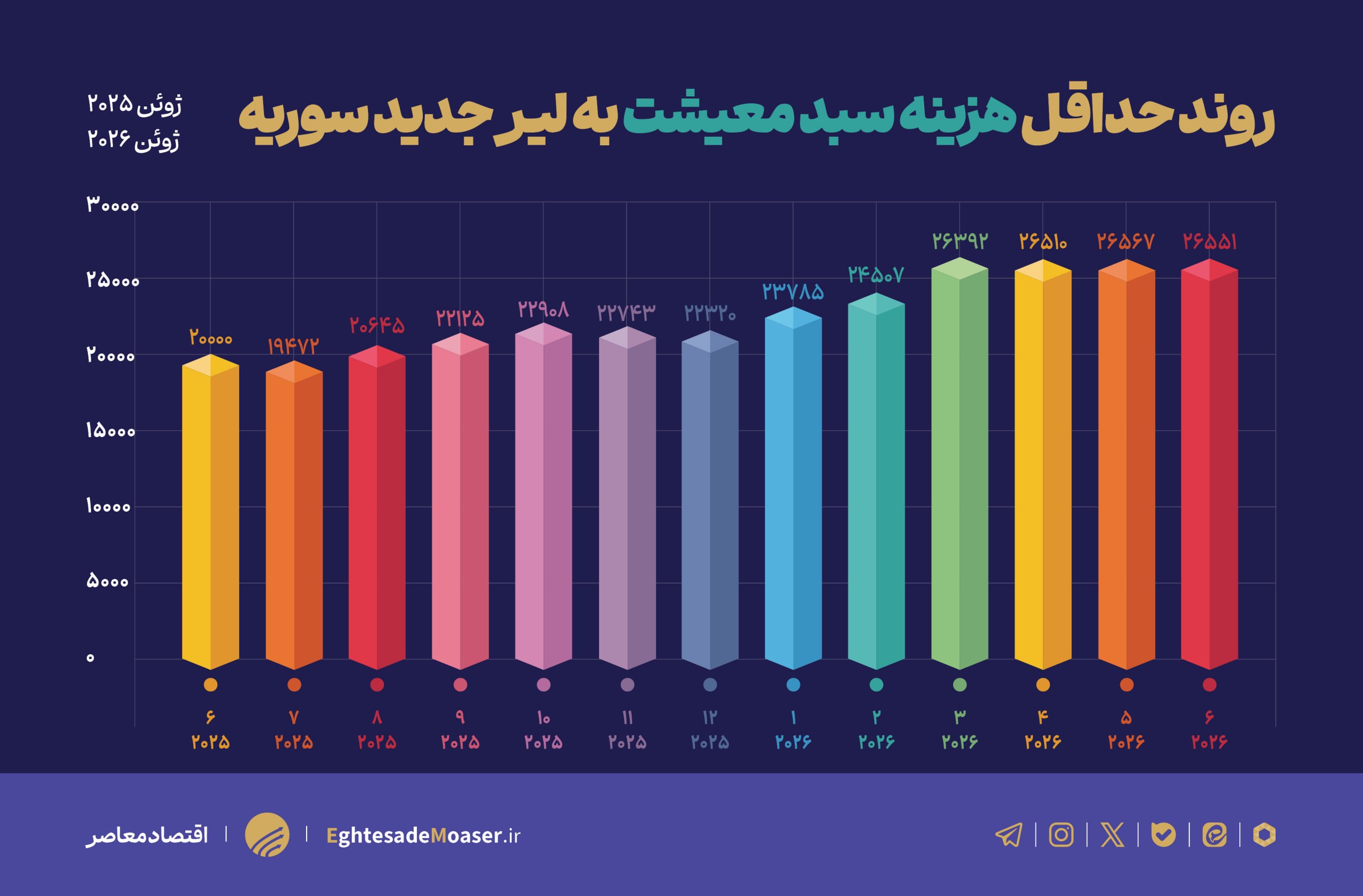 سراب اقتصادی در سوریه؛ از گسترش فقر تا غارت نفت
