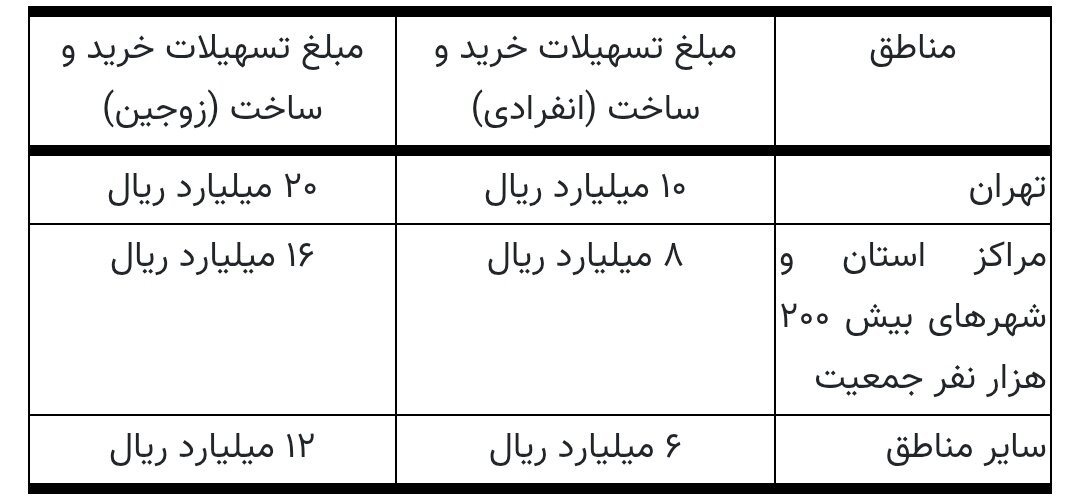 سقف وام مسکن بالا رفت+ مبلغ وام مسکن زوجین در تهران+ جزئیات وام خرید، ساخت و ودیعه مسکن سقف وام مسکن بالا رفت+ مبلغ وام مسکن زوجین در تهران+ جزئیات وام خرید، ساخت و ودیعه مسکن