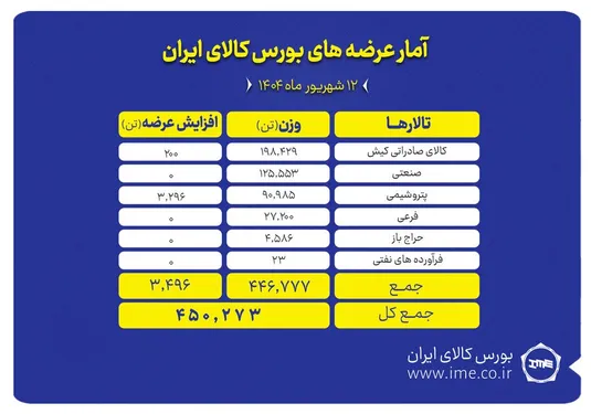 بورس کالا امروز میزبان عرضه ۴۵۰ هزار تن انواع محصول