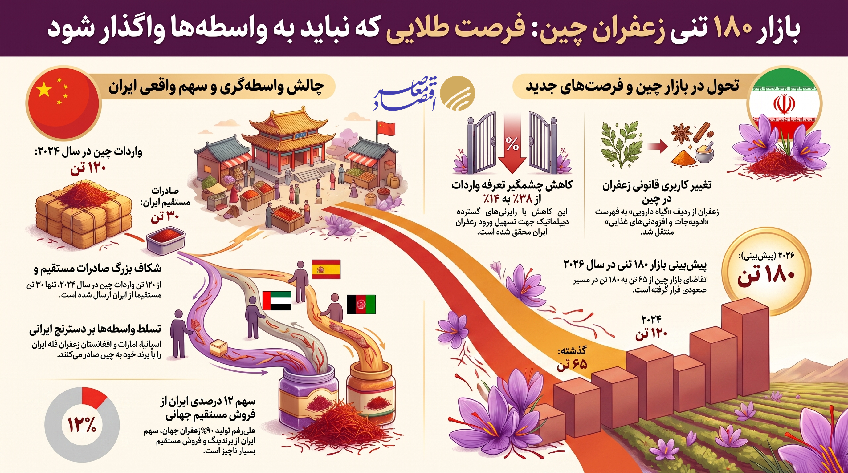 درحال ویرایش/// بازار چین برای زعفران ایران بزرگ‌تر می‌شود/ سیاست‌های داخلی فرصت صادرات را تهدید می‌کنند
