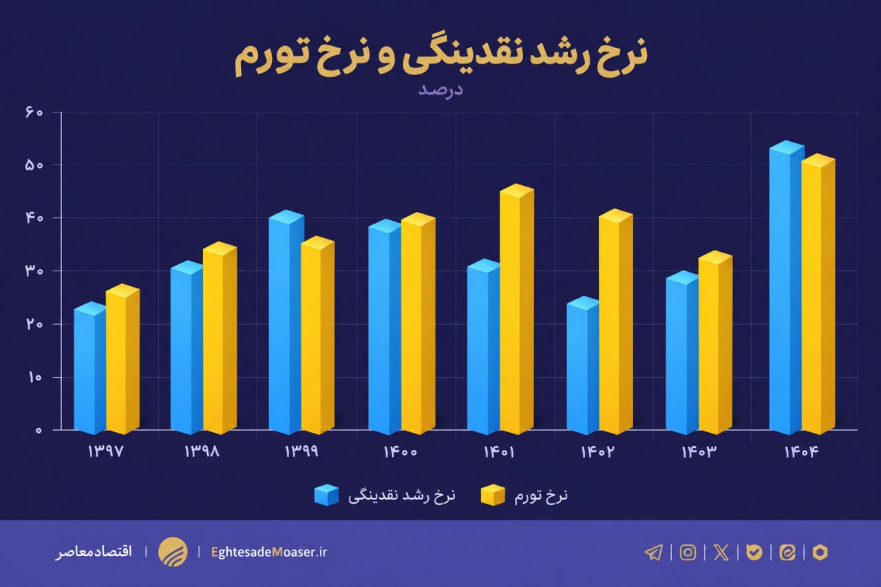 چرا انتظارات تورمی در شرایط جنگی اهمیت بیشتری دارد؟