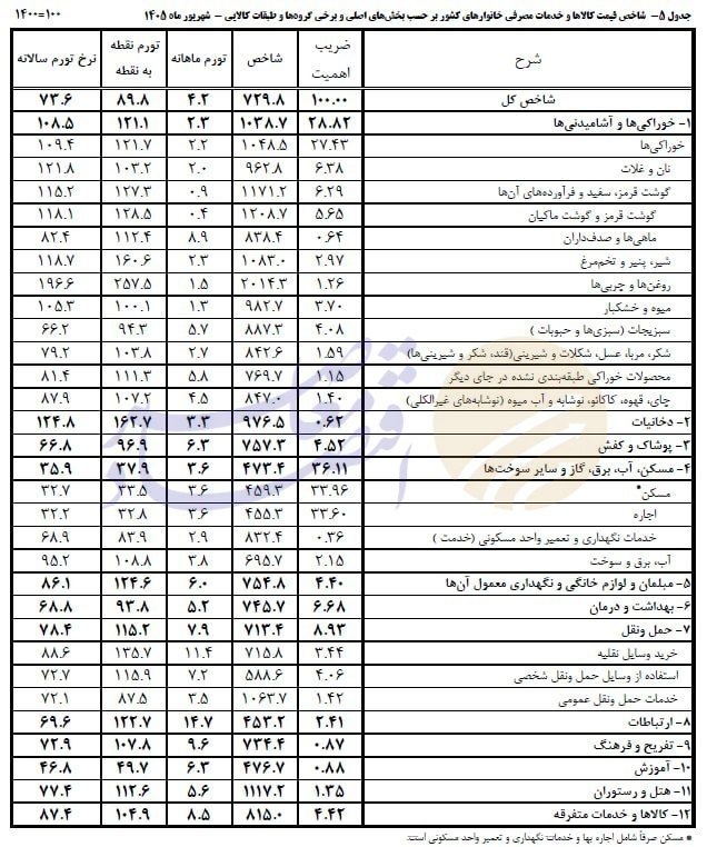 درحال ویرایش / تورم سالانه به ۷۳.۶ درصد رسید؛ تورم نقطهای شهریور ۸۹.۸ درصد شد درحال ویرایش / تورم سالانه به ۷۳.۶ درصد رسید؛ تورم نقطهای شهریور ۸۹.۸ درصد شد