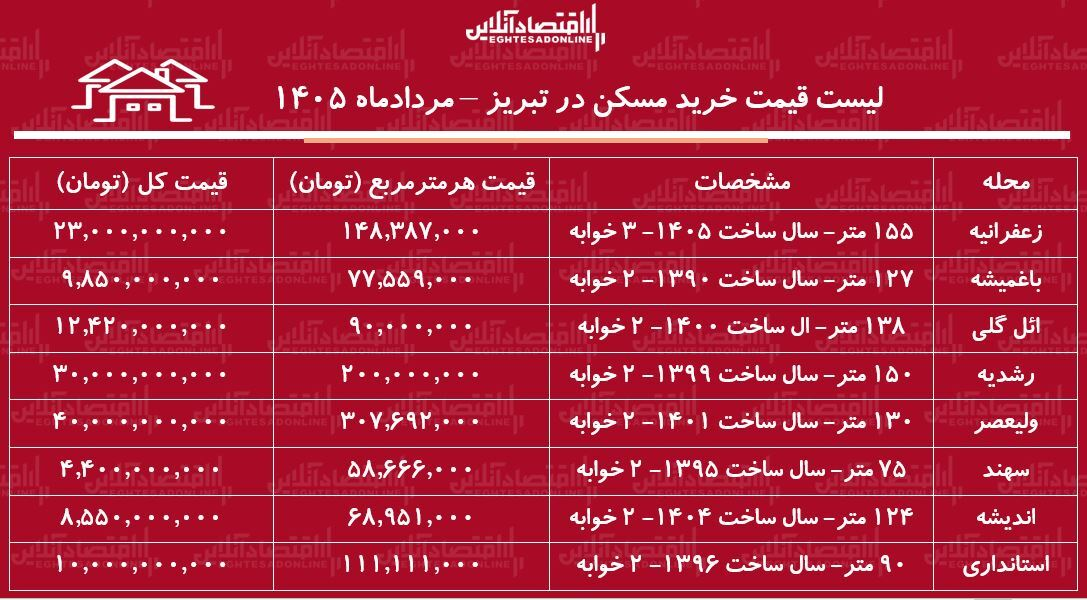 لیست قیمت خرید مسکن در تبریز + جدول لیست قیمت خرید مسکن در تبریز + جدول