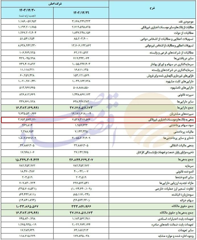بدهی بانک صادرات به بانک‌ها دو برابر شد