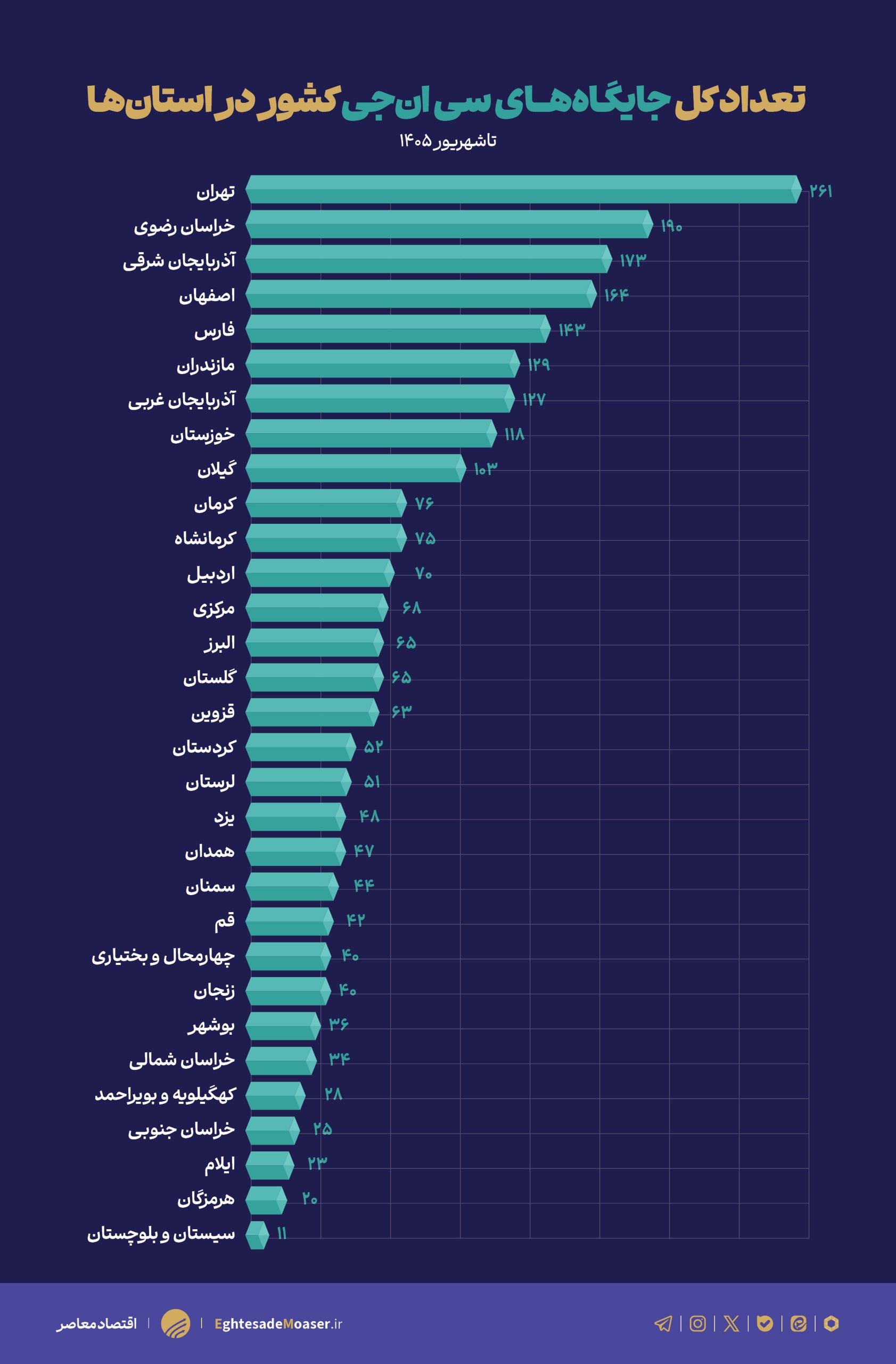 چاله ناترازی بنزین و ظرفیت ۵۴ درصدی CNG که خاک می‌خورد 