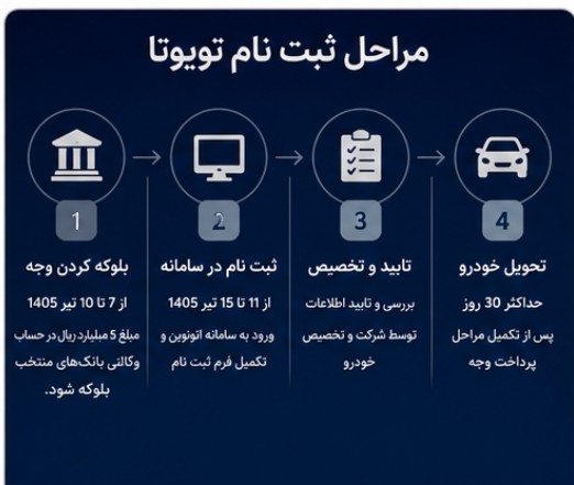 تویوتا لوین