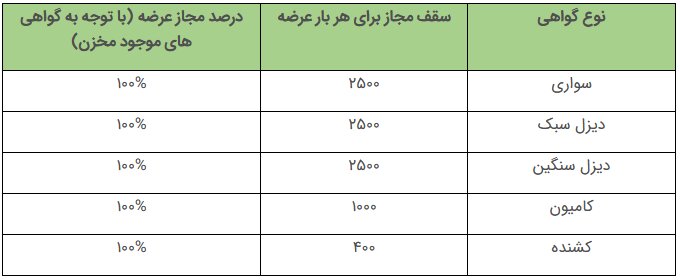 آغاز مرحله جدید عرضه اعتباری گواهی اسقاط خودروهای فرسوده از امروز