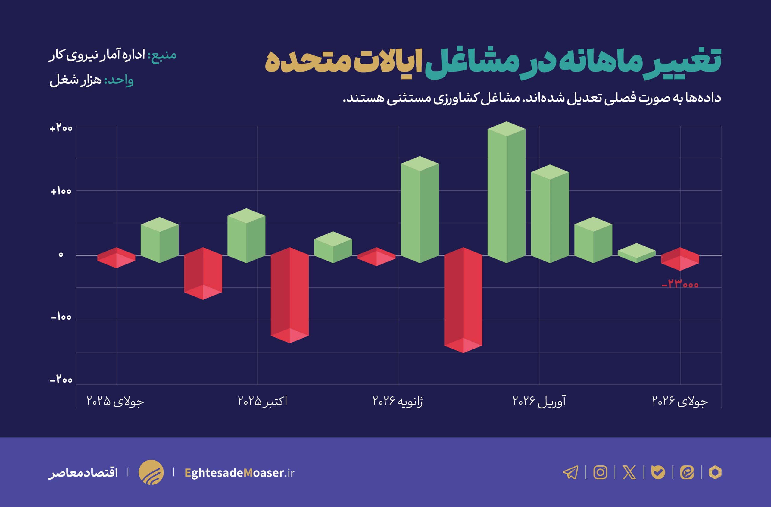 در حال ویرایش/ شوک اشتغال به بازارهای آمریکا؛ طلا در مسیر صعود و فدرال رزرو در دوراهی نرخ بهره در حال ویرایش/ شوک اشتغال به بازارهای آمریکا؛ طلا در مسیر صعود و فدرال رزرو در دوراهی نرخ بهره