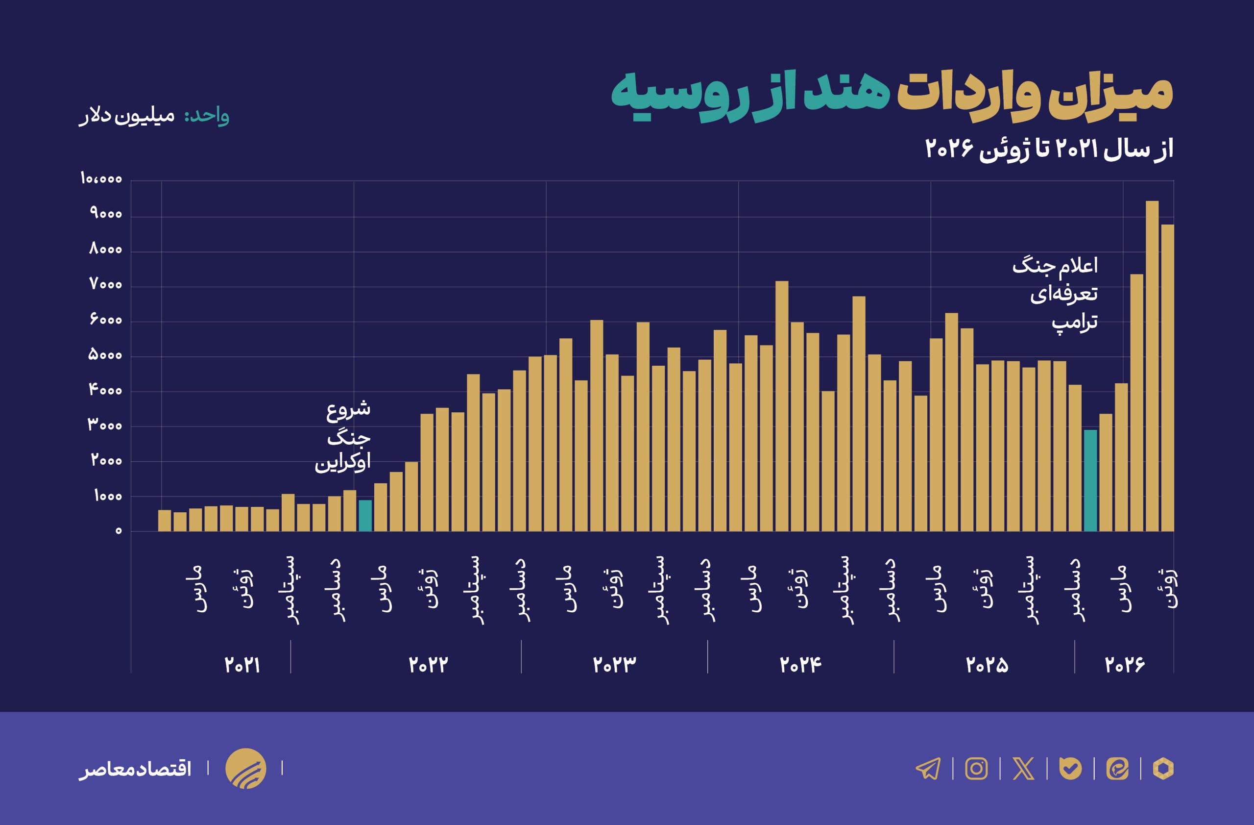 روسیه چگونه روبل را در دوره جنگ نجات داد؟ 