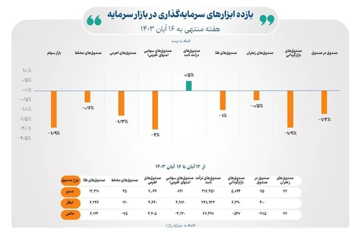عملکرد ۹ بازار فعال در پلتفرم‌ بازار سرمایه