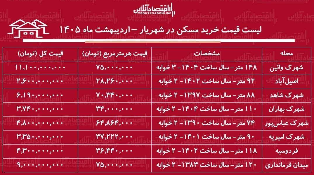 لیست قیمت خرید مسکن در شهریار تهران اردیبهشت ۱۴۰۵ + جدول