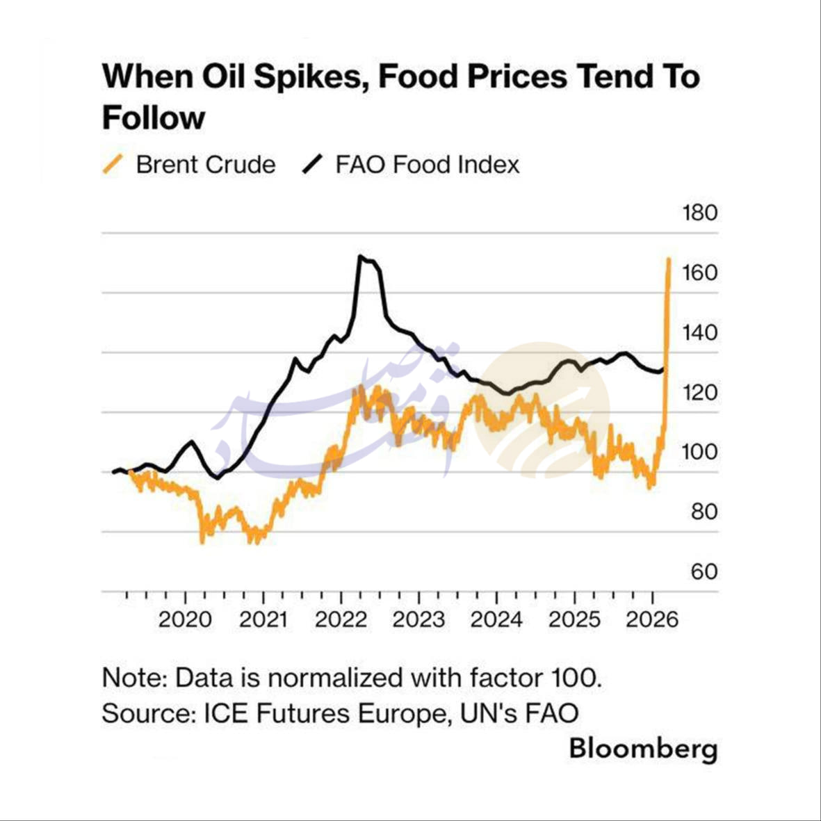 ارتباط مستقیم قیمت مواد غذایی با نفت؛ تنگه هرمز بر کشاورزی جهان تاثیر گذاشت ارتباط مستقیم قیمت مواد غذایی با نفت؛ تنگه هرمز بر کشاورزی جهان تاثیر گذاشت