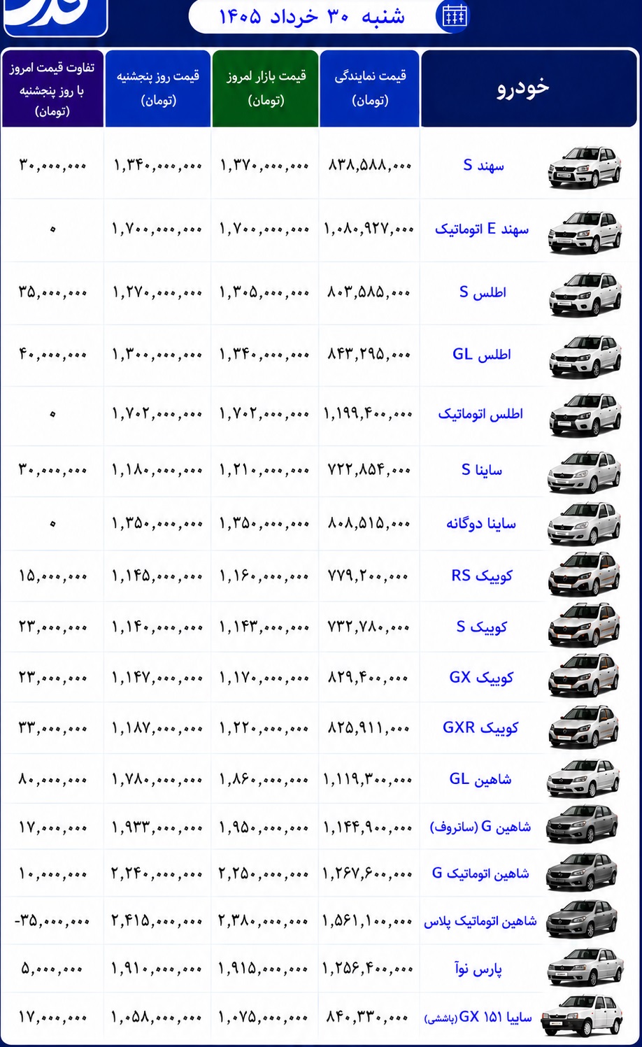اختلاف قیمت محصولات سایپا با بازار امروز ۳۰ خرداد ۱۴۰۵ | بررسی کامل قیمت کارخانه و بازار سایپا اختلاف قیمت محصولات سایپا با بازار امروز ۳۰ خرداد ۱۴۰۵ | بررسی کامل قیمت کارخانه و بازار سایپا